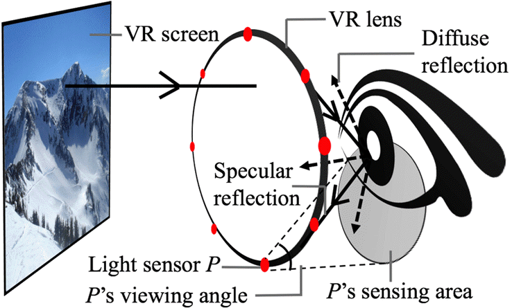 Internal working of VR headsets